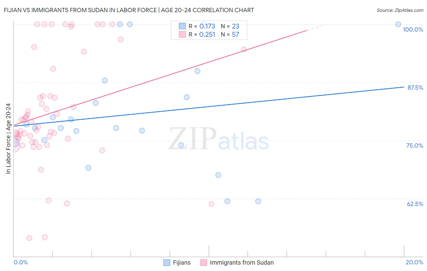 Fijian vs Immigrants from Sudan In Labor Force | Age 20-24