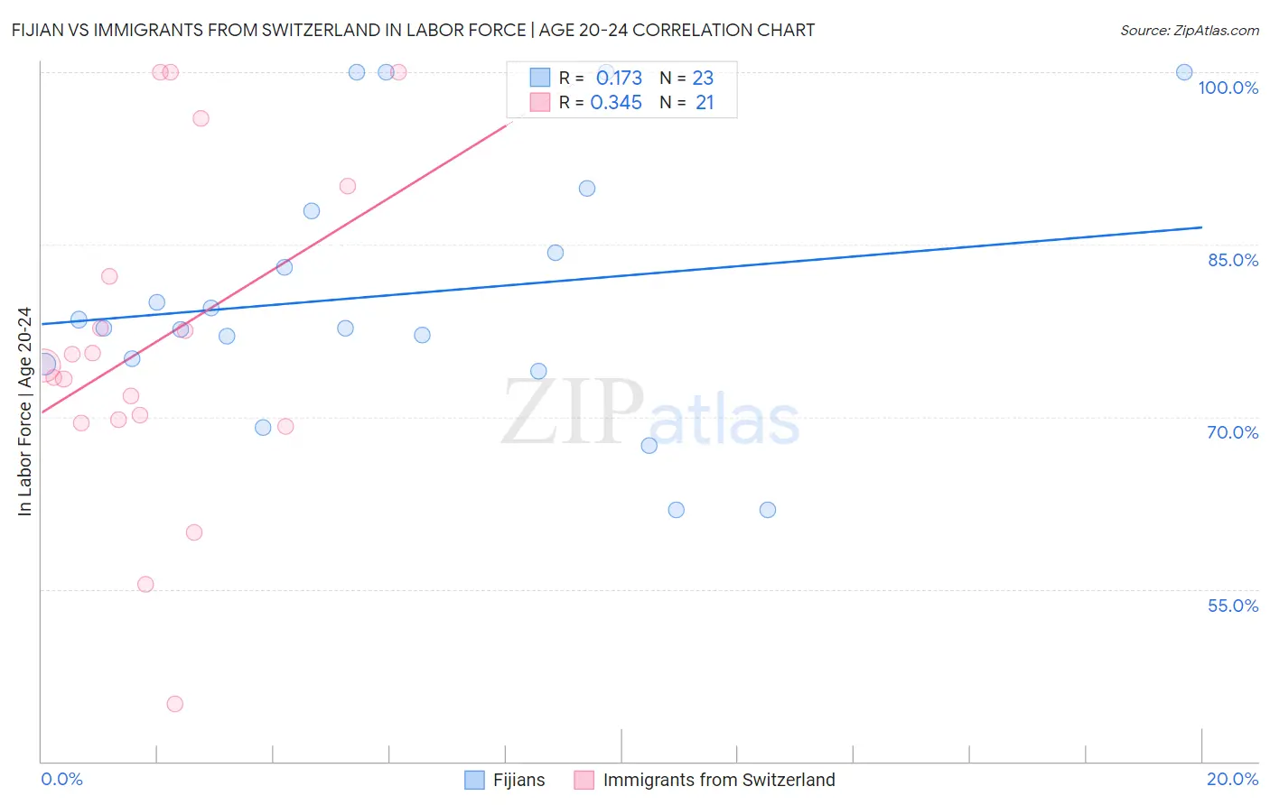 Fijian vs Immigrants from Switzerland In Labor Force | Age 20-24