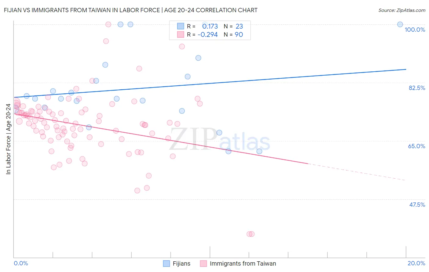 Fijian vs Immigrants from Taiwan In Labor Force | Age 20-24