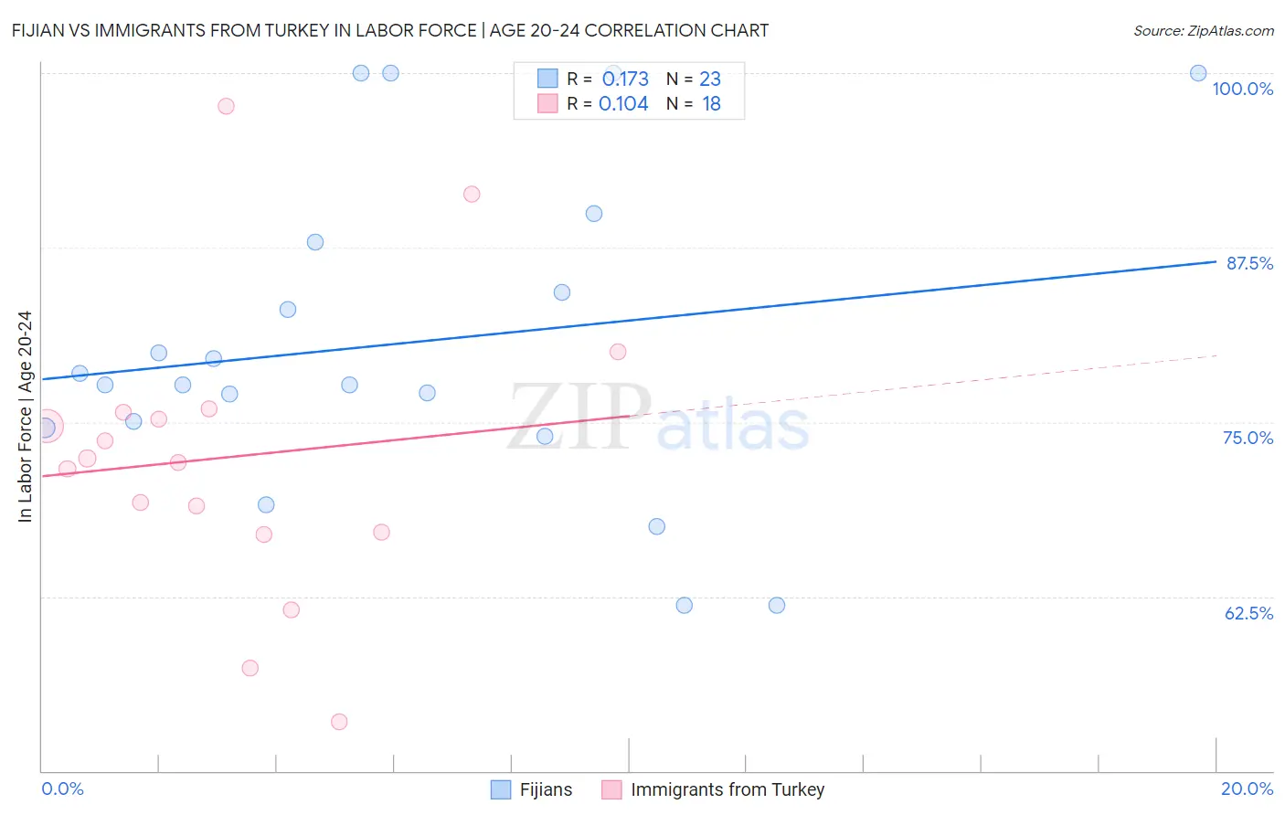 Fijian vs Immigrants from Turkey In Labor Force | Age 20-24