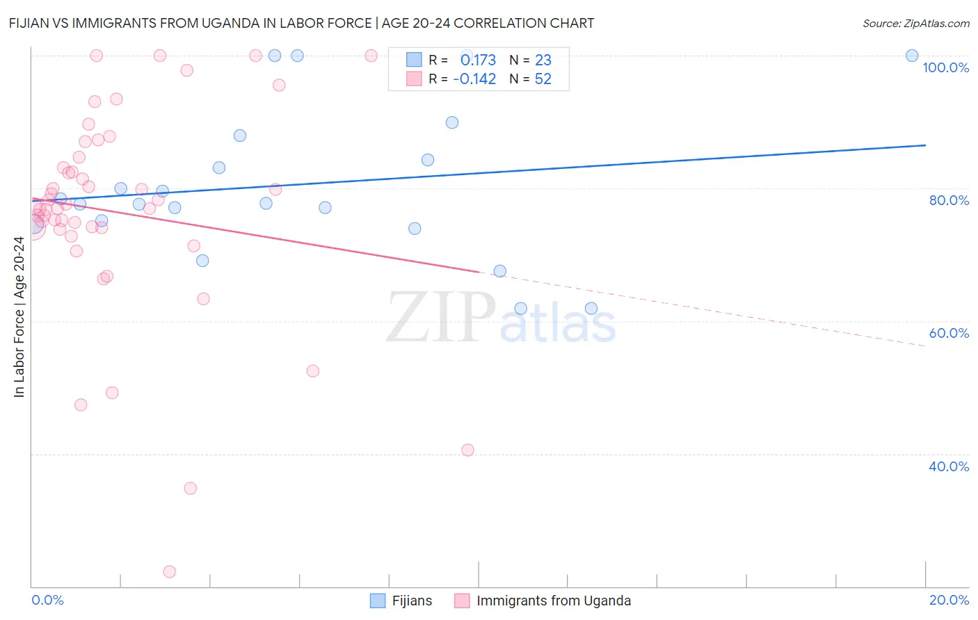 Fijian vs Immigrants from Uganda In Labor Force | Age 20-24