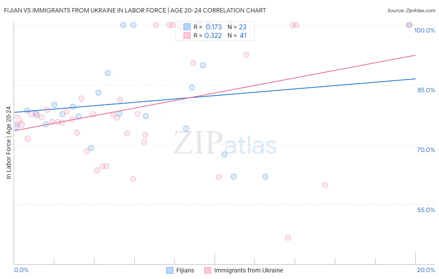 Fijian vs Immigrants from Ukraine In Labor Force | Age 20-24
