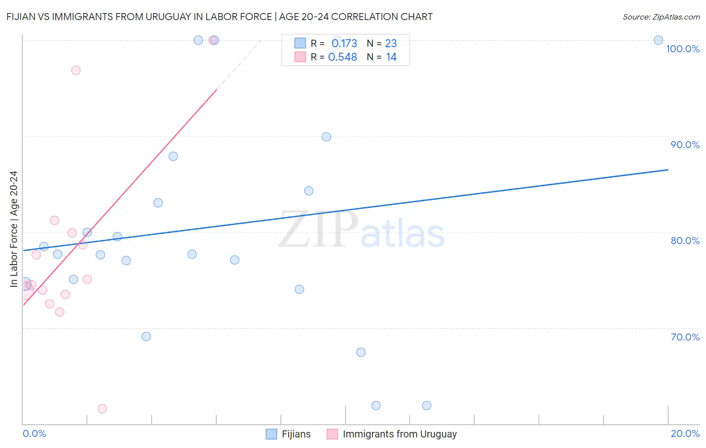 Fijian vs Immigrants from Uruguay In Labor Force | Age 20-24