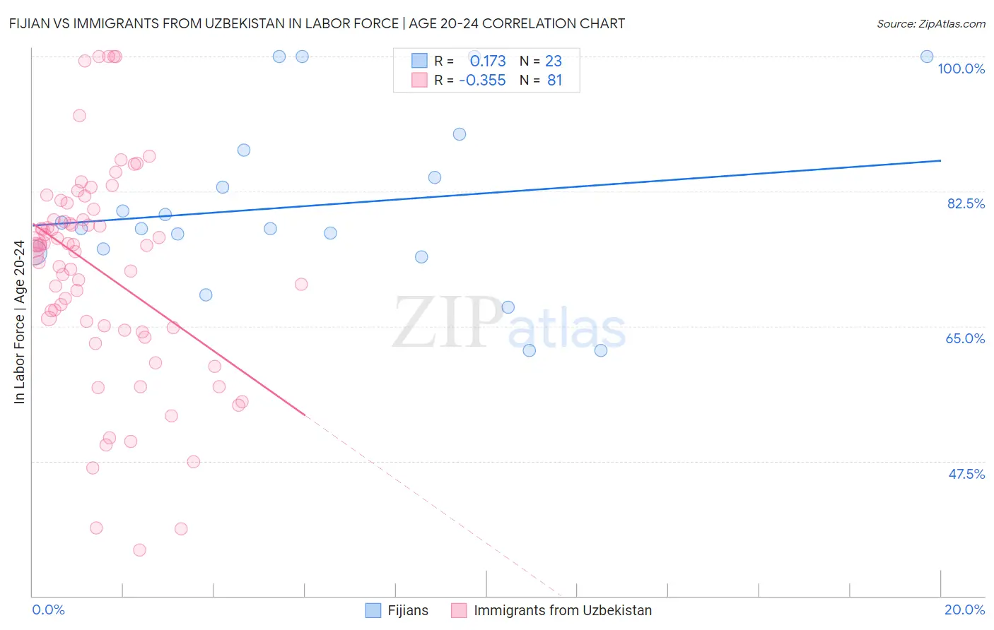 Fijian vs Immigrants from Uzbekistan In Labor Force | Age 20-24