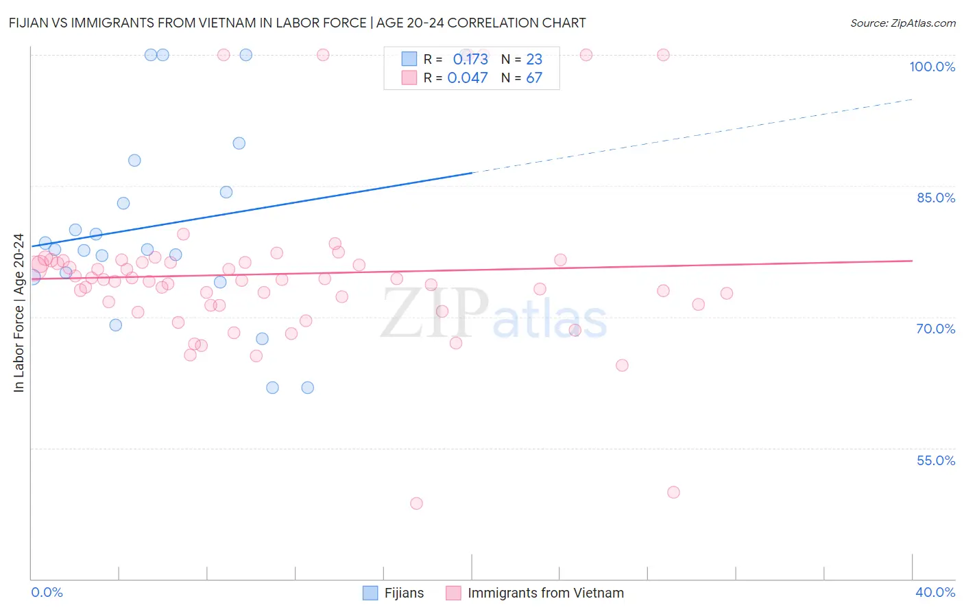 Fijian vs Immigrants from Vietnam In Labor Force | Age 20-24