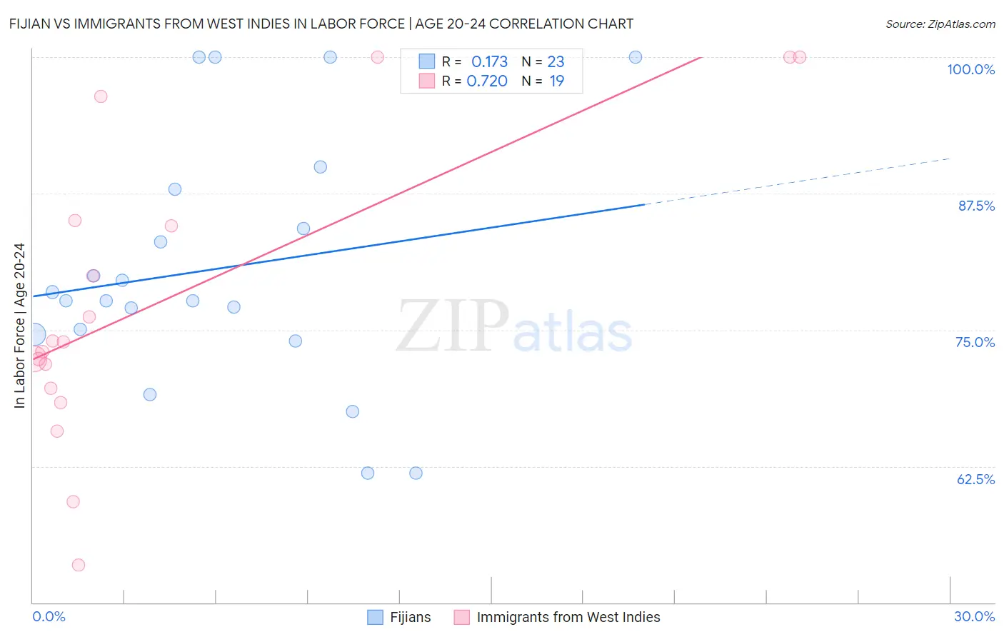 Fijian vs Immigrants from West Indies In Labor Force | Age 20-24