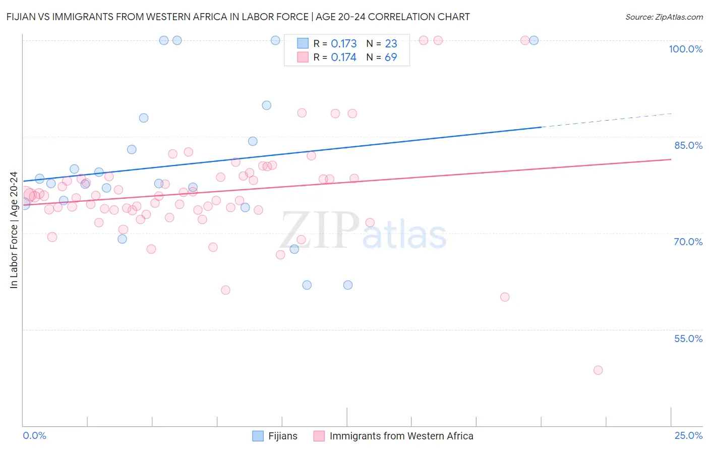 Fijian vs Immigrants from Western Africa In Labor Force | Age 20-24