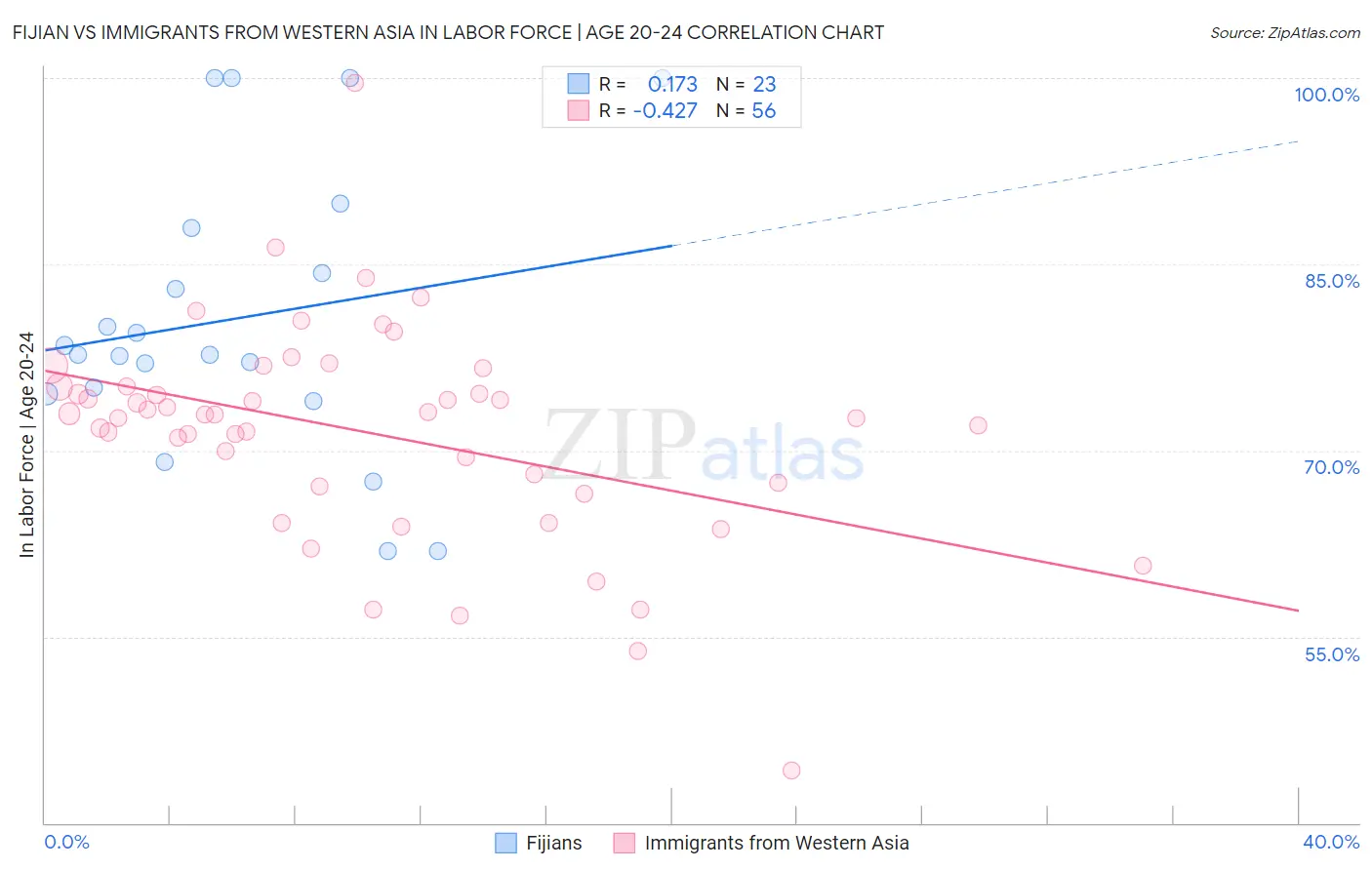 Fijian vs Immigrants from Western Asia In Labor Force | Age 20-24