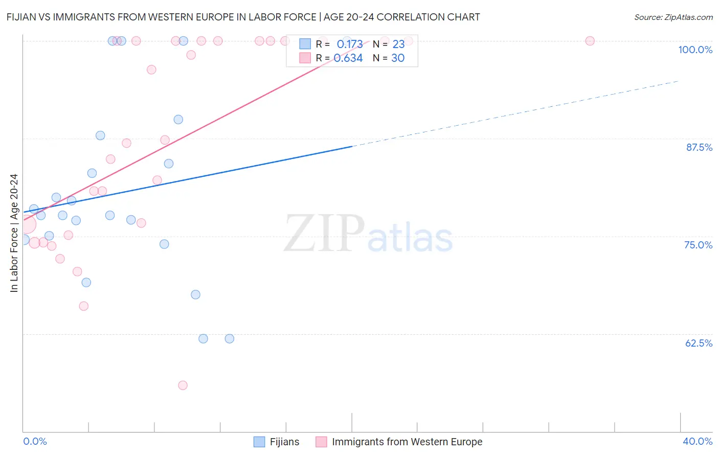 Fijian vs Immigrants from Western Europe In Labor Force | Age 20-24