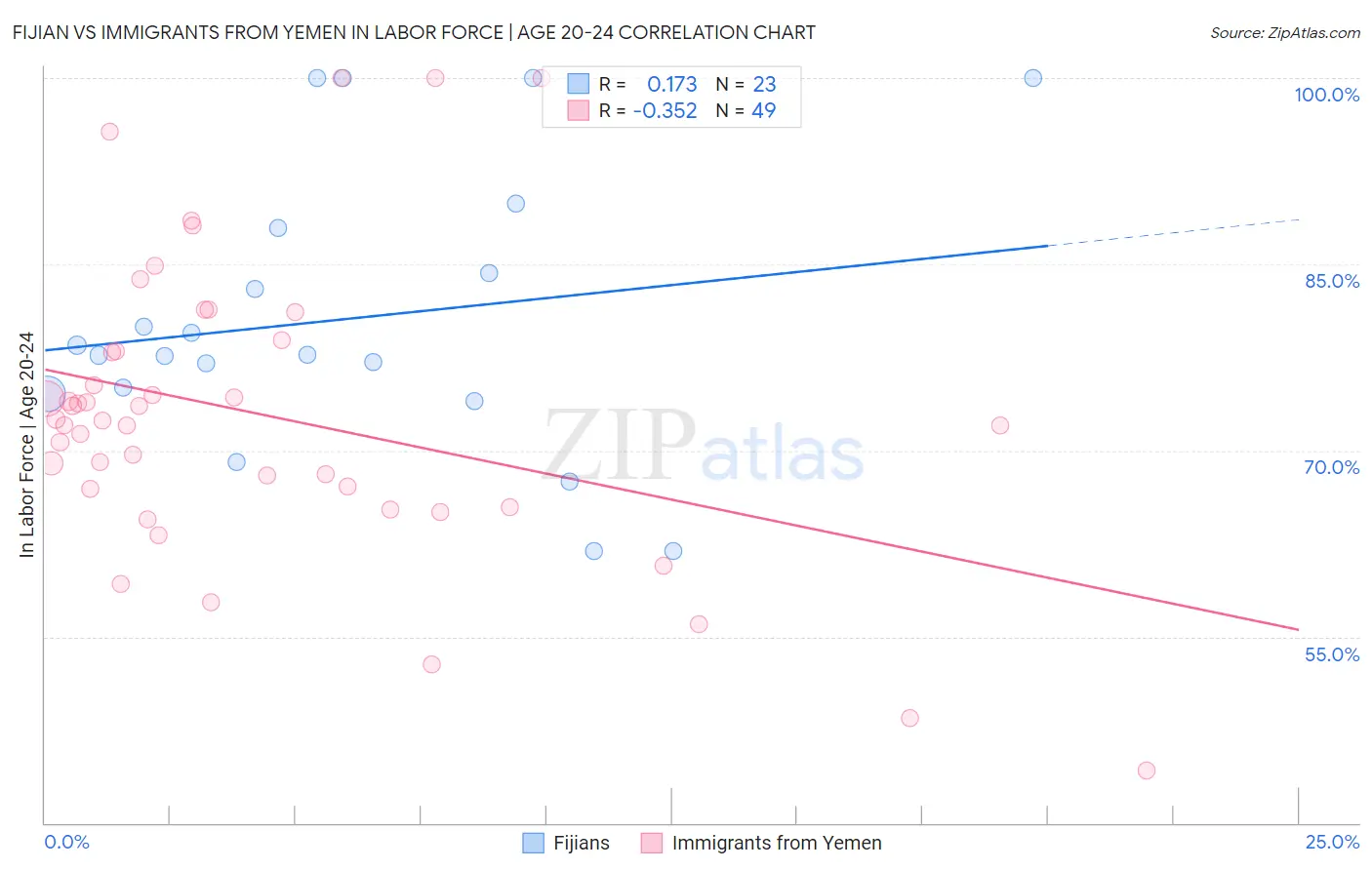 Fijian vs Immigrants from Yemen In Labor Force | Age 20-24