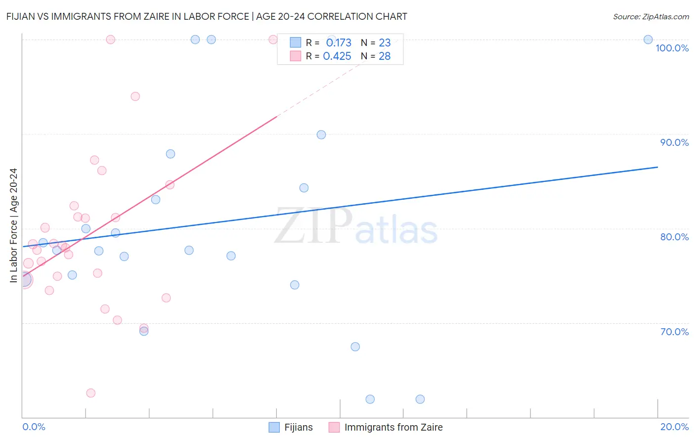 Fijian vs Immigrants from Zaire In Labor Force | Age 20-24