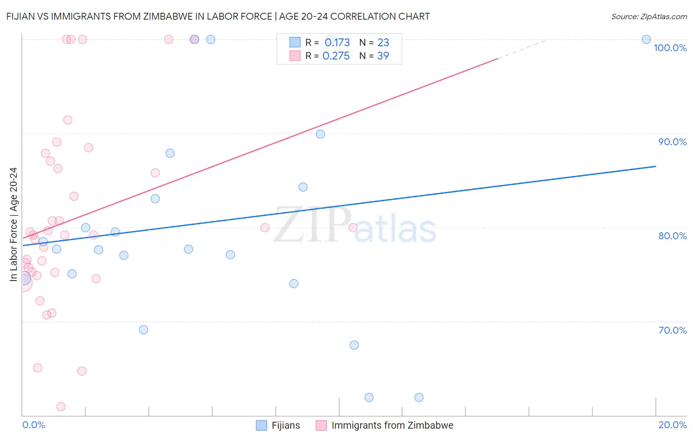 Fijian vs Immigrants from Zimbabwe In Labor Force | Age 20-24