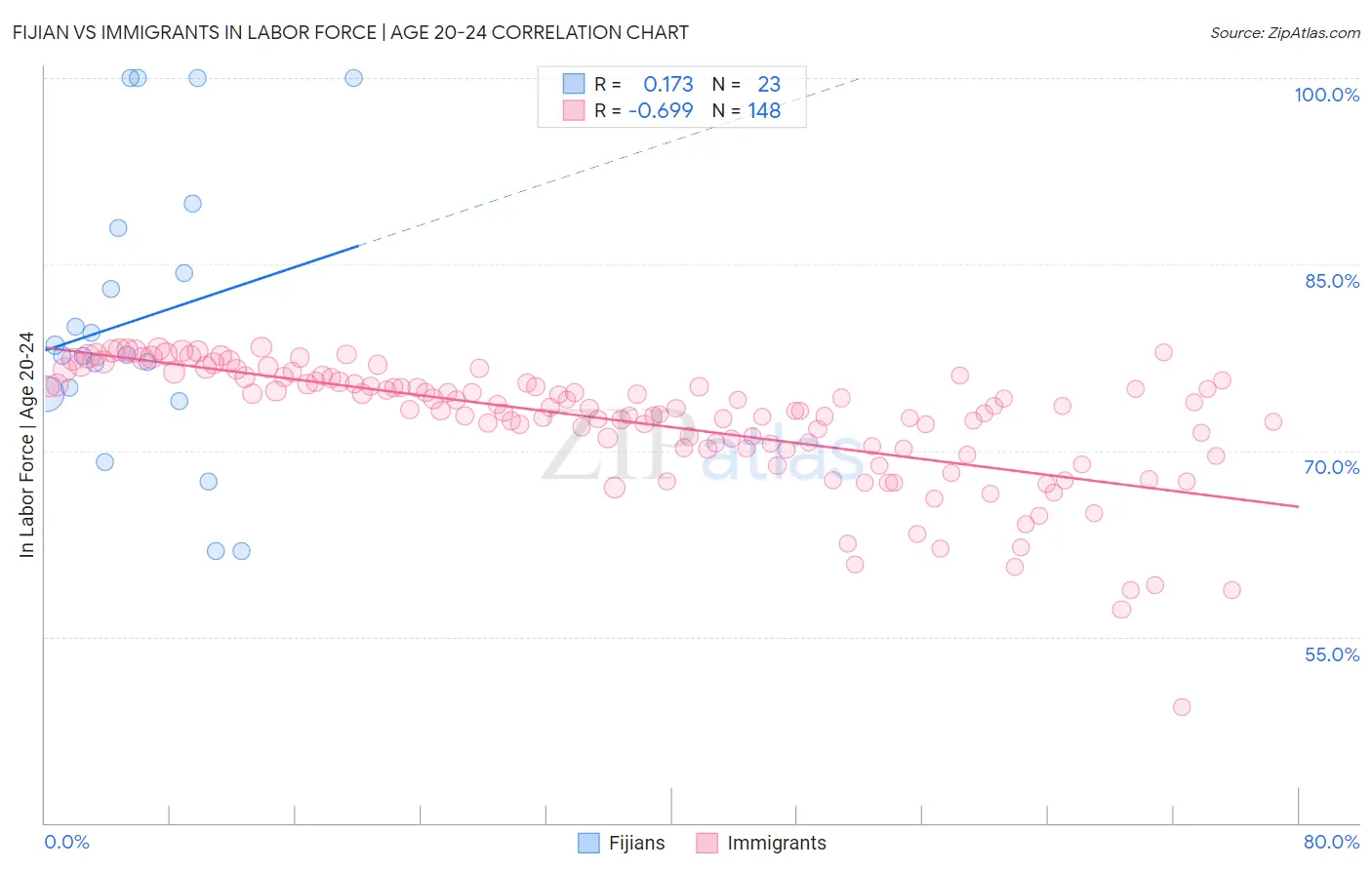 Fijian vs Immigrants In Labor Force | Age 20-24