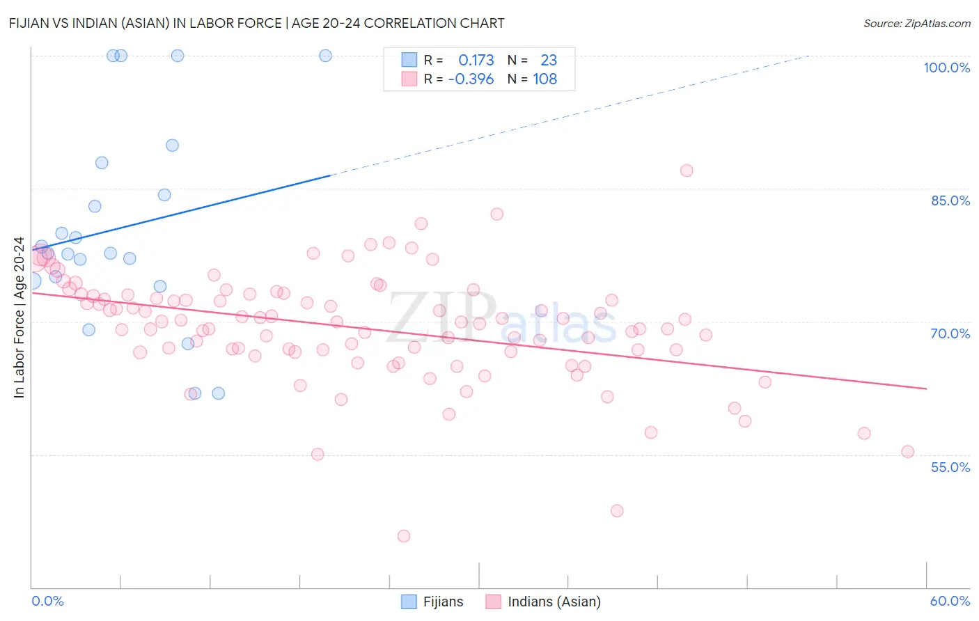 Fijian vs Indian (Asian) In Labor Force | Age 20-24