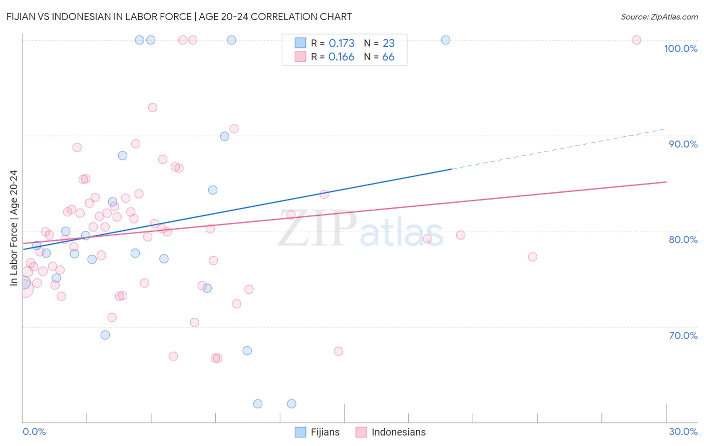 Fijian vs Indonesian In Labor Force | Age 20-24