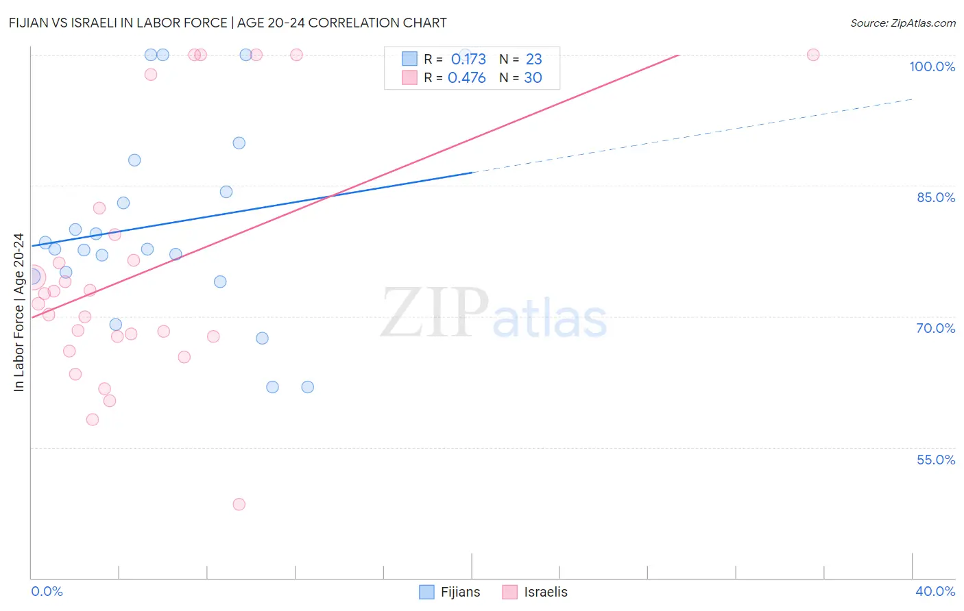 Fijian vs Israeli In Labor Force | Age 20-24