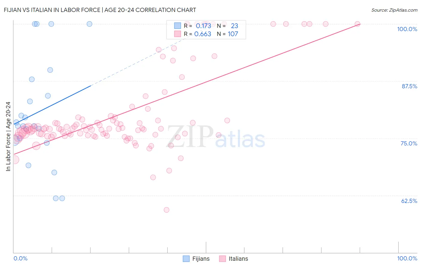 Fijian vs Italian In Labor Force | Age 20-24