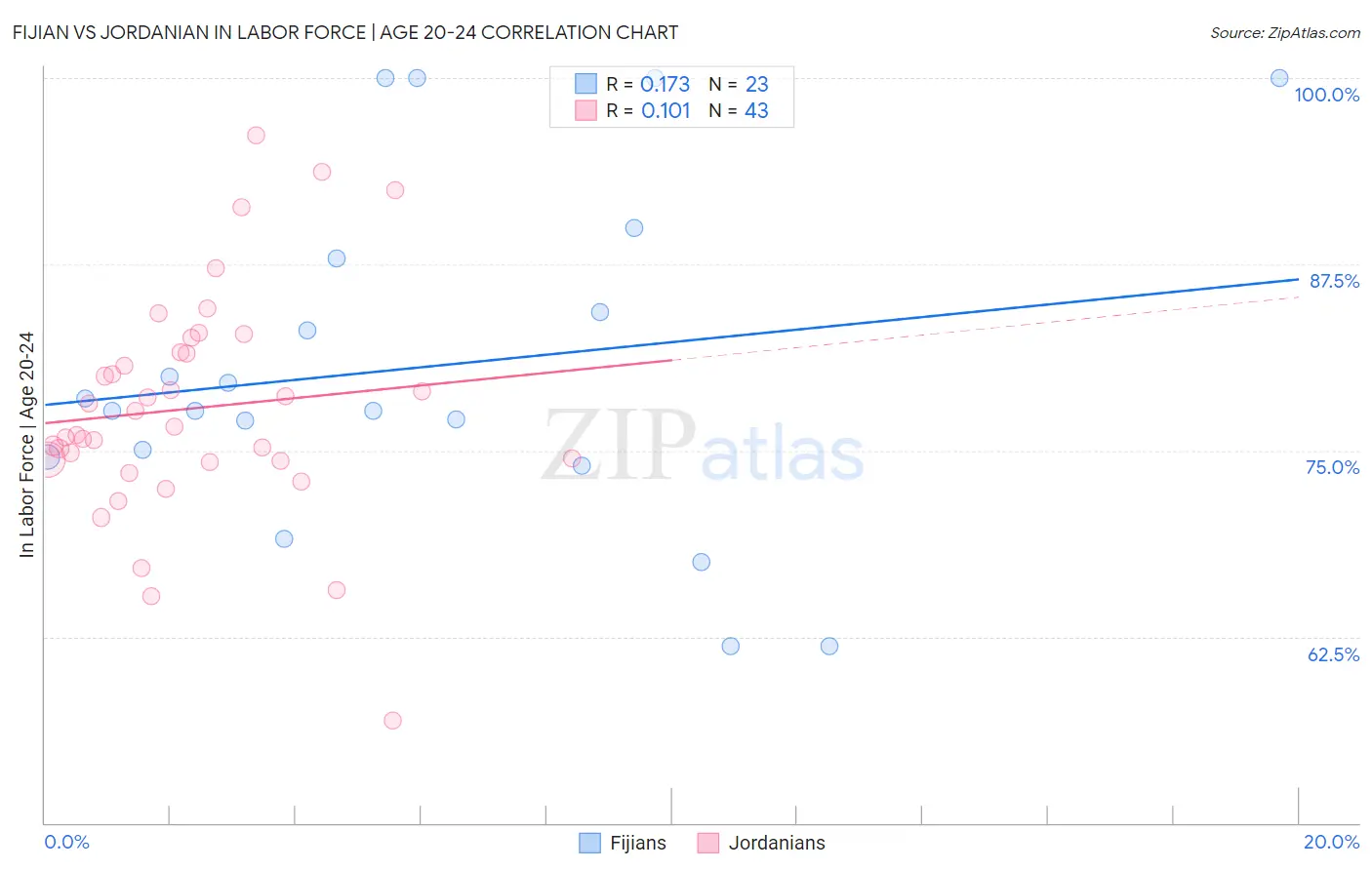 Fijian vs Jordanian In Labor Force | Age 20-24