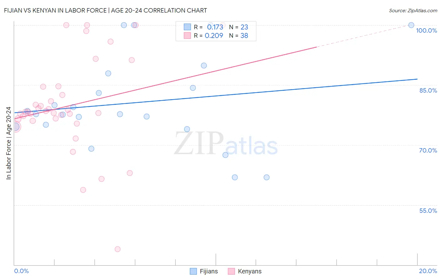 Fijian vs Kenyan In Labor Force | Age 20-24