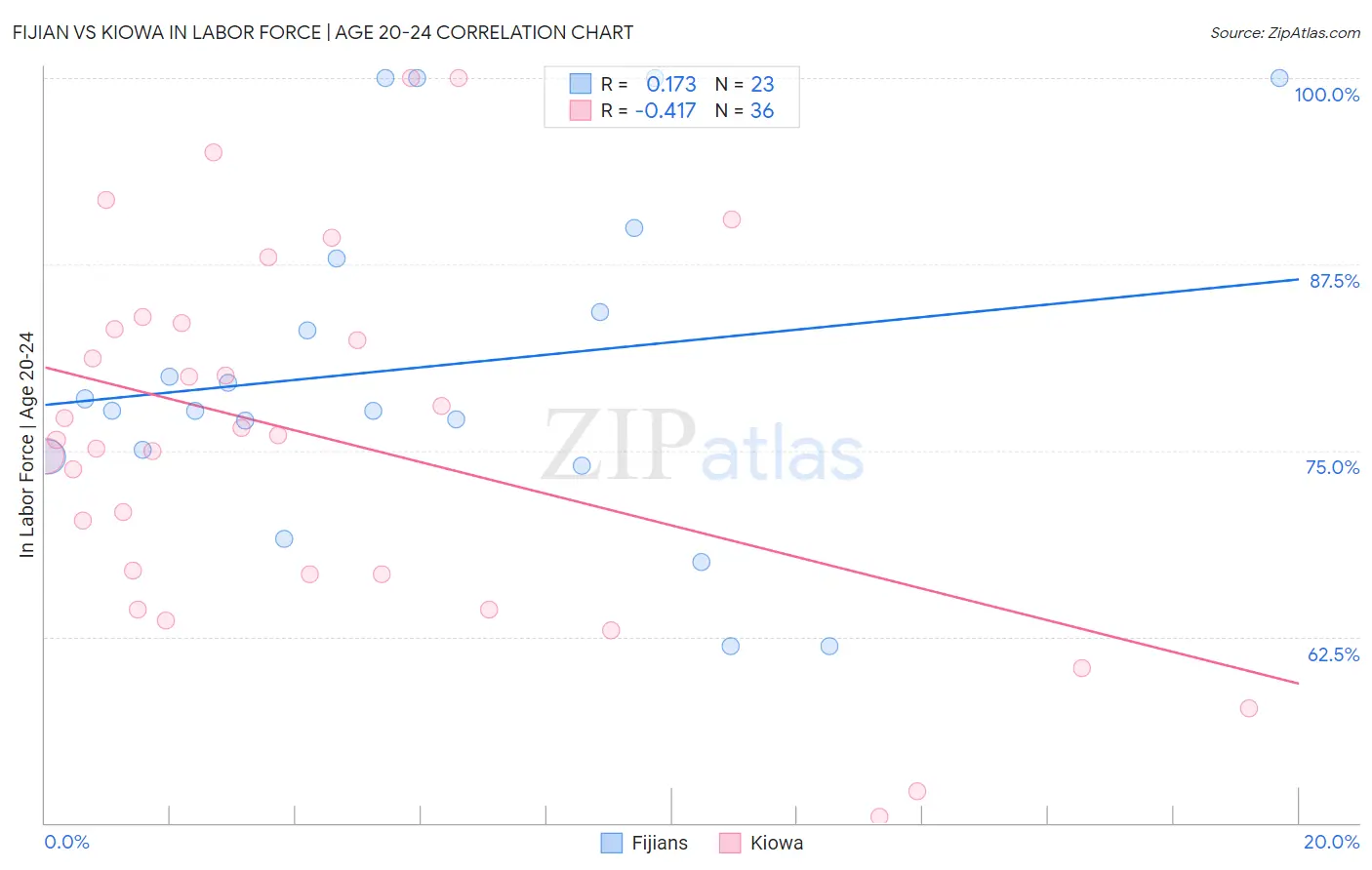 Fijian vs Kiowa In Labor Force | Age 20-24