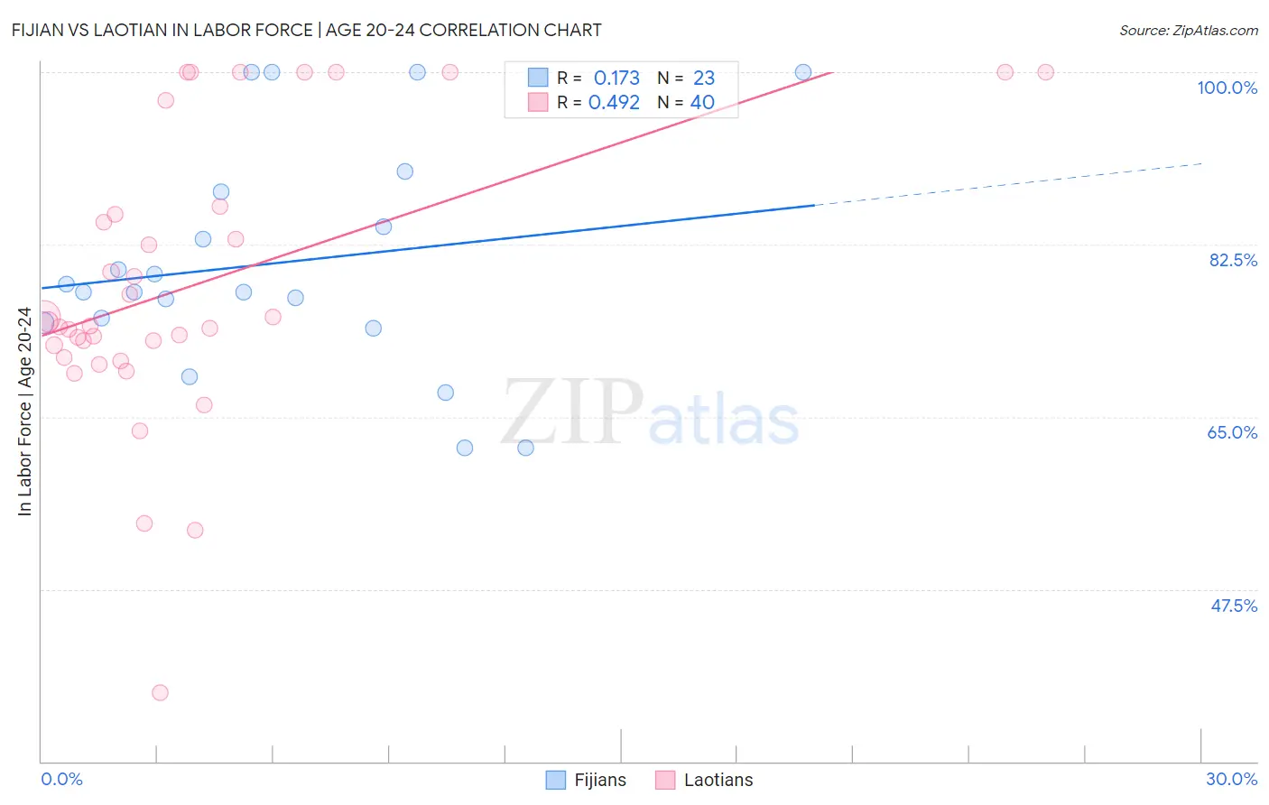 Fijian vs Laotian In Labor Force | Age 20-24