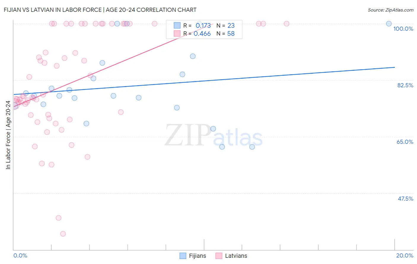 Fijian vs Latvian In Labor Force | Age 20-24