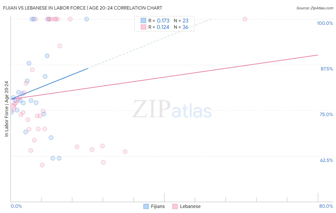 Fijian vs Lebanese In Labor Force | Age 20-24