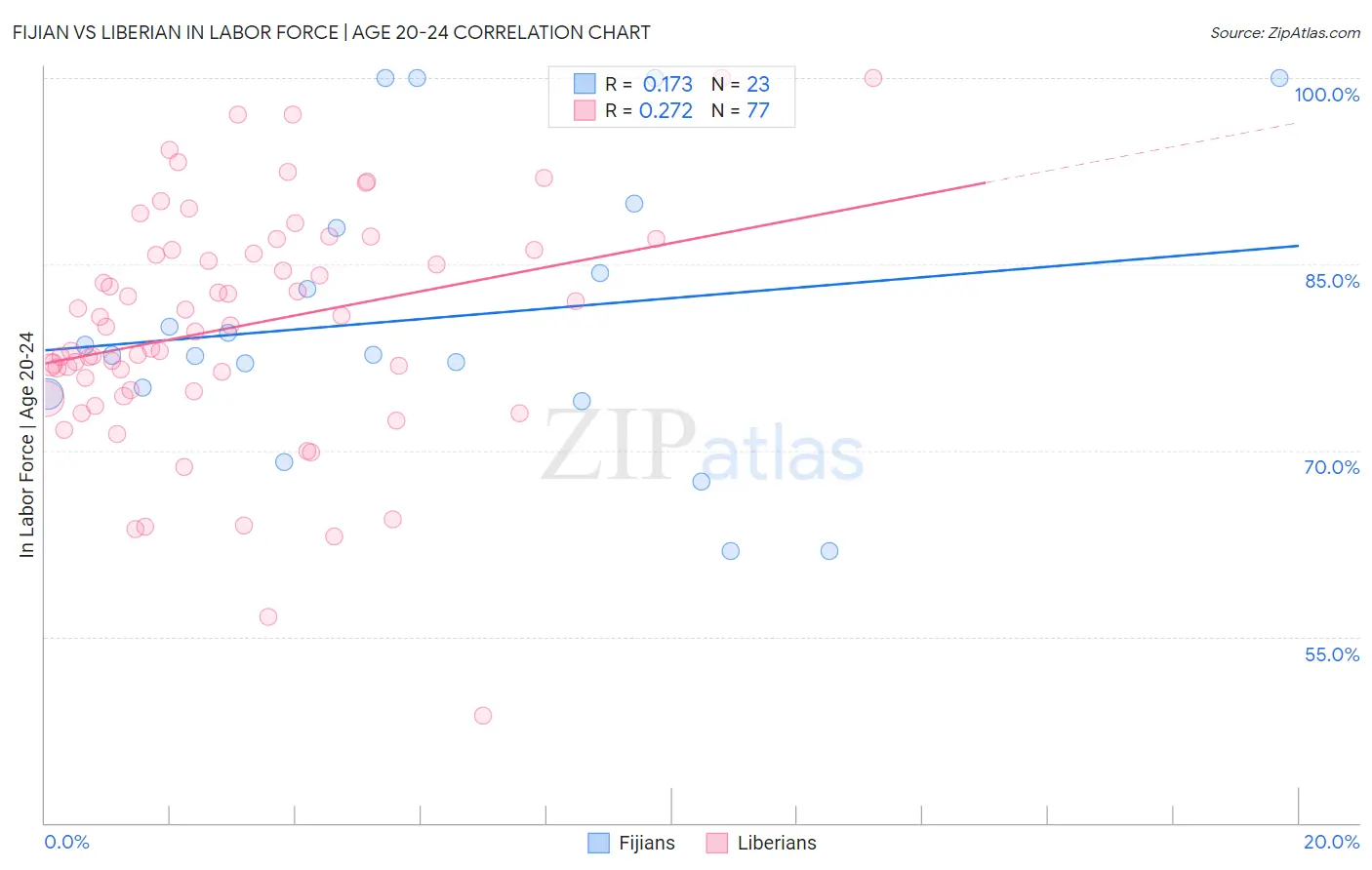 Fijian vs Liberian In Labor Force | Age 20-24