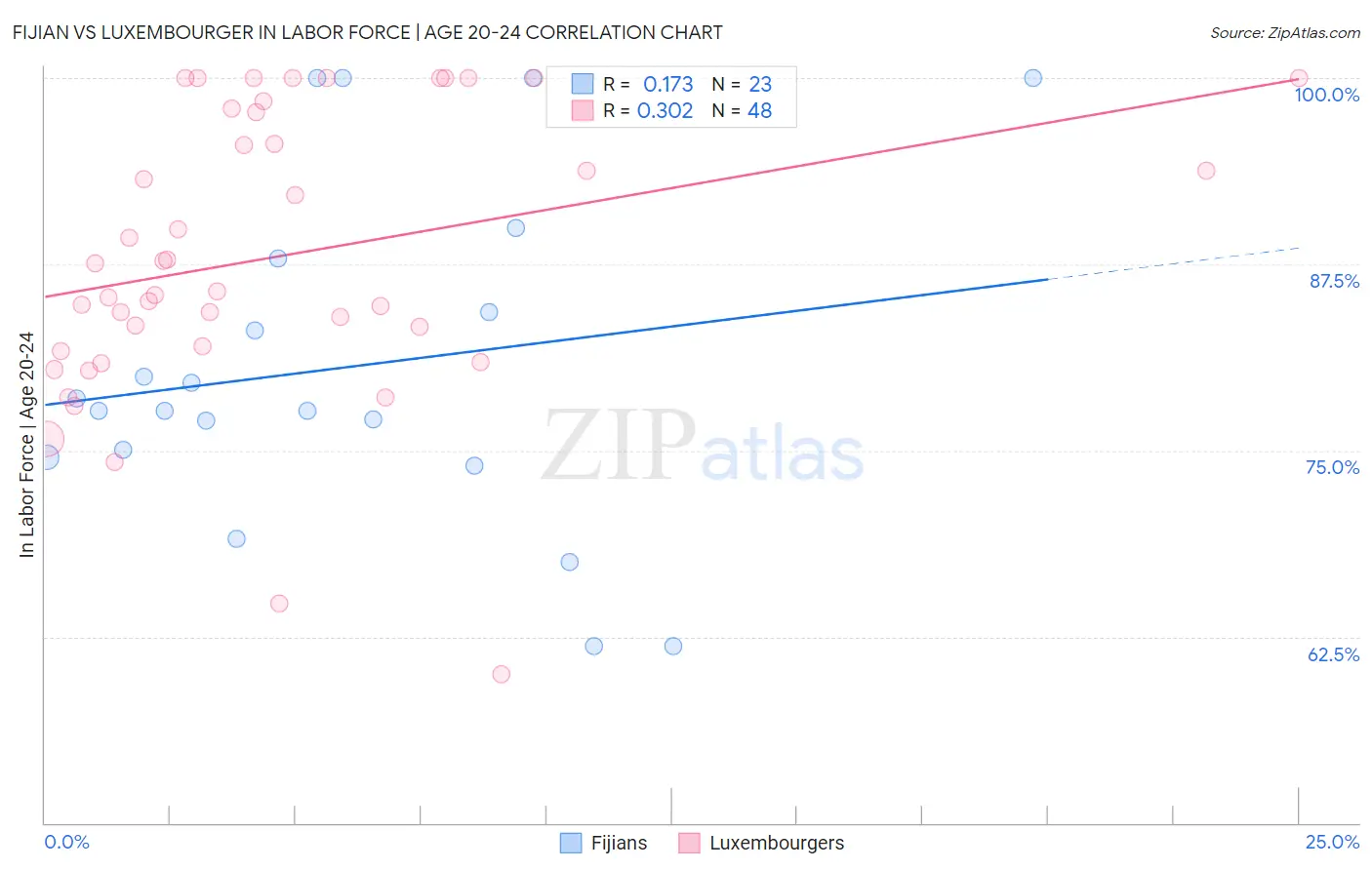 Fijian vs Luxembourger In Labor Force | Age 20-24