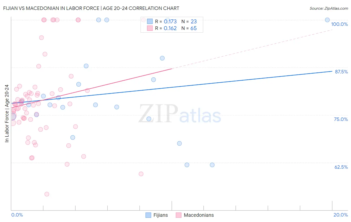 Fijian vs Macedonian In Labor Force | Age 20-24