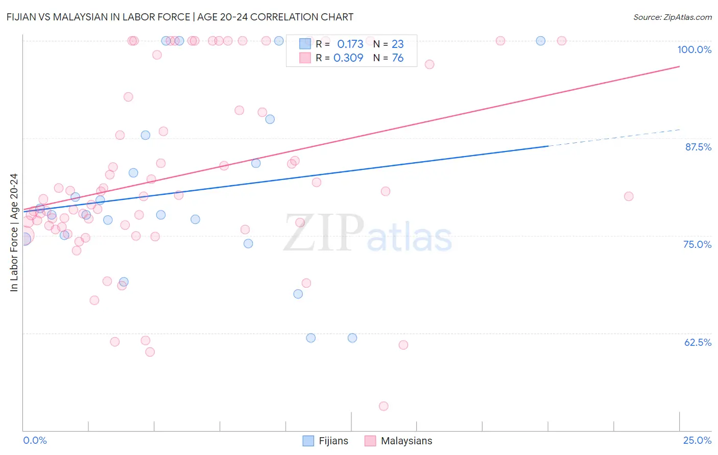 Fijian vs Malaysian In Labor Force | Age 20-24