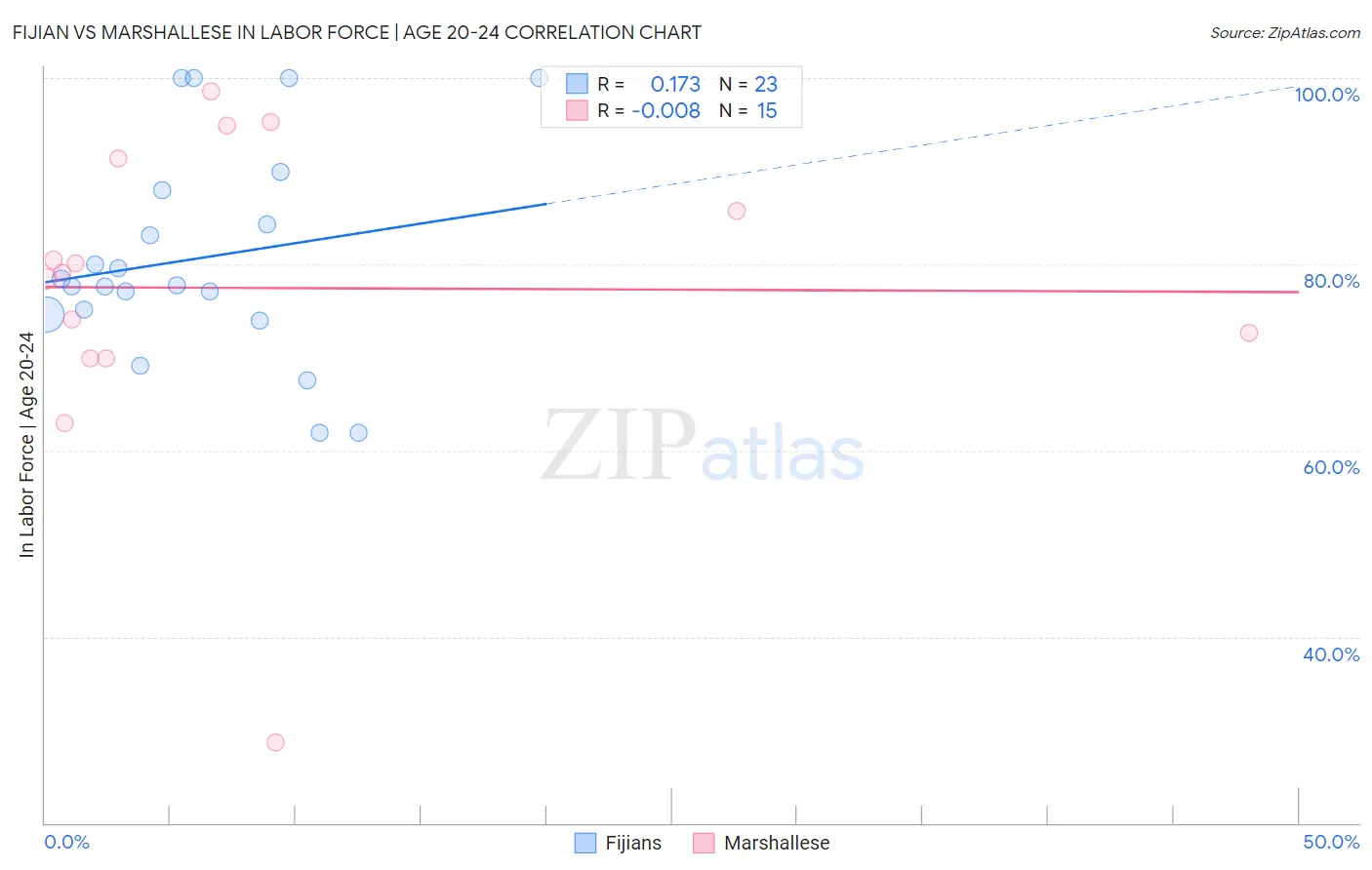 Fijian vs Marshallese In Labor Force | Age 20-24
