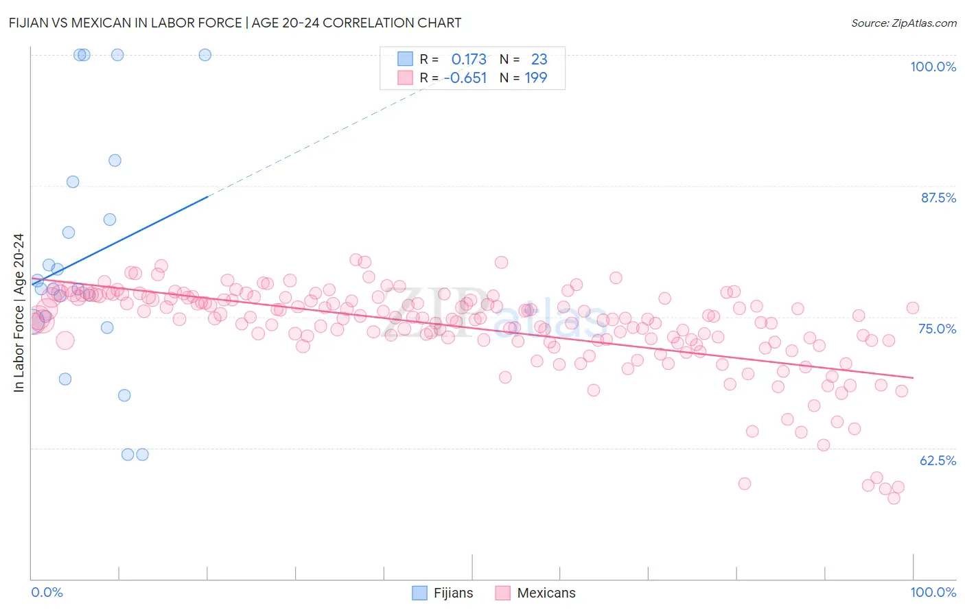 Fijian vs Mexican In Labor Force | Age 20-24