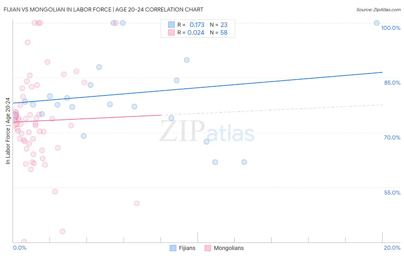 Fijian vs Mongolian In Labor Force | Age 20-24