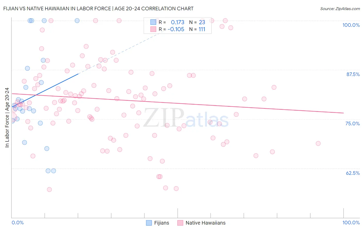 Fijian vs Native Hawaiian In Labor Force | Age 20-24