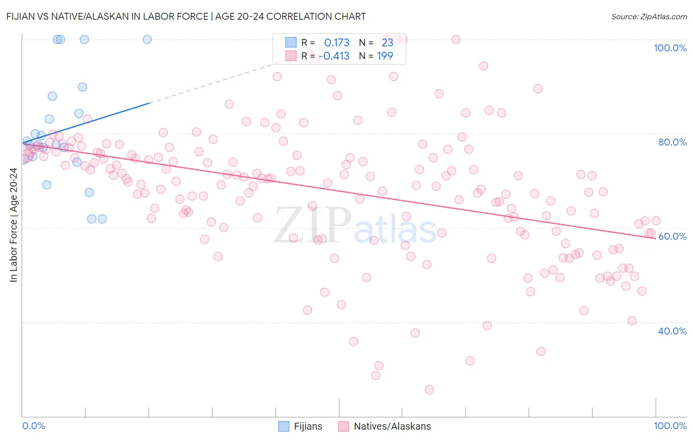 Fijian vs Native/Alaskan In Labor Force | Age 20-24