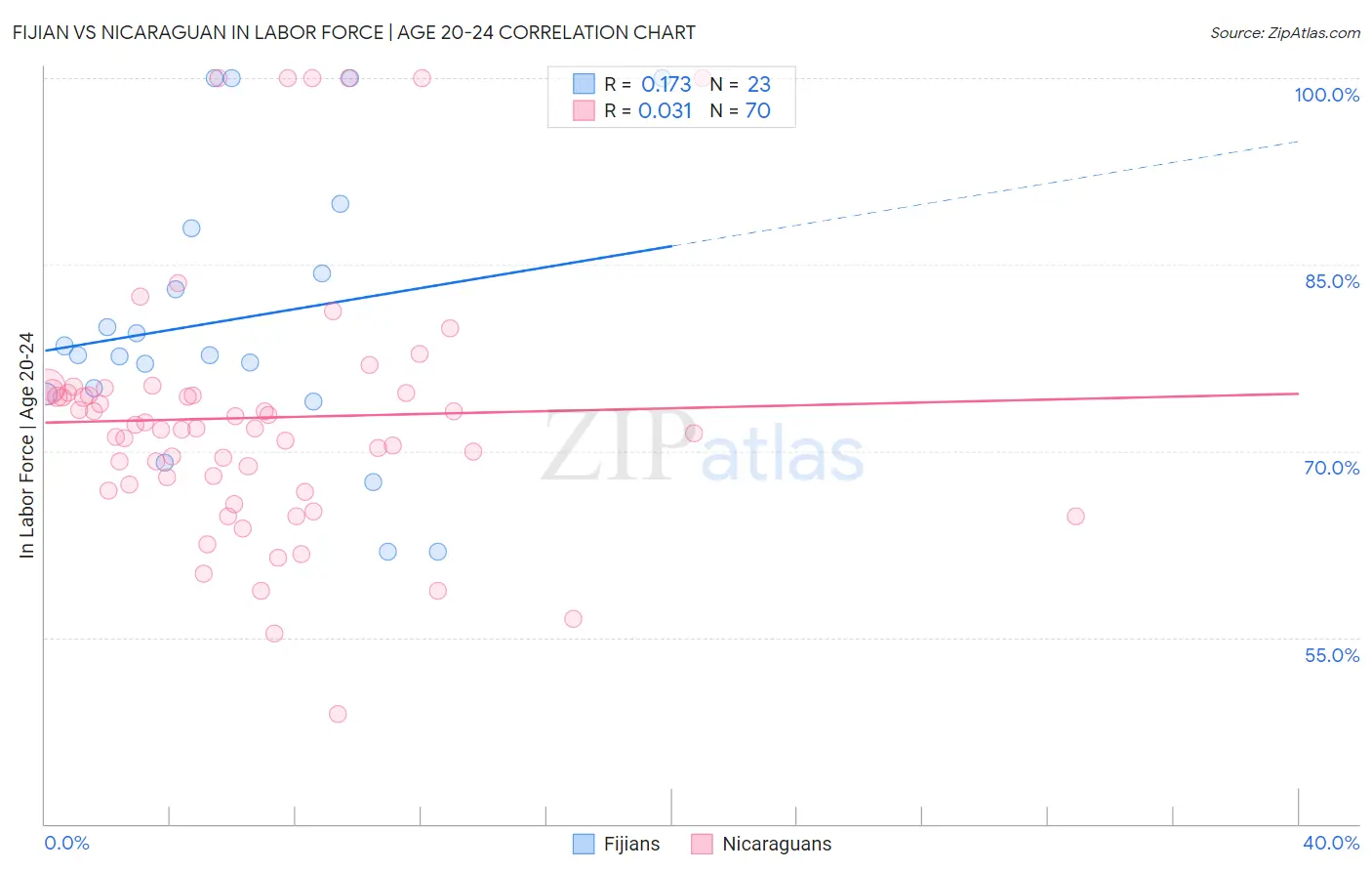 Fijian vs Nicaraguan In Labor Force | Age 20-24