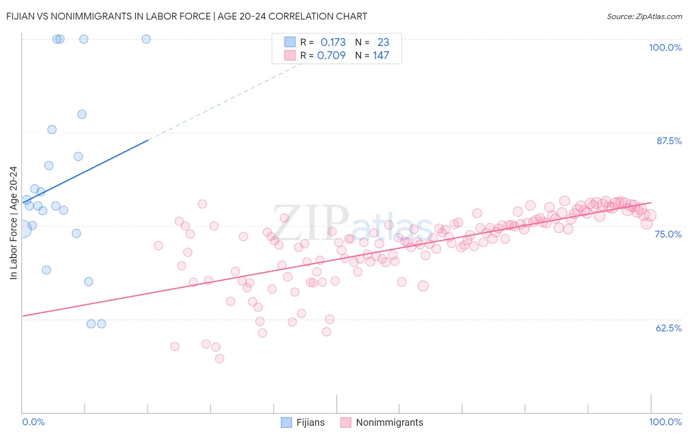 Fijian vs Nonimmigrants In Labor Force | Age 20-24