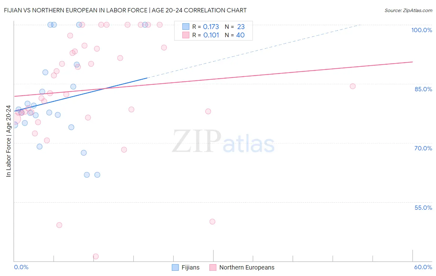 Fijian vs Northern European In Labor Force | Age 20-24
