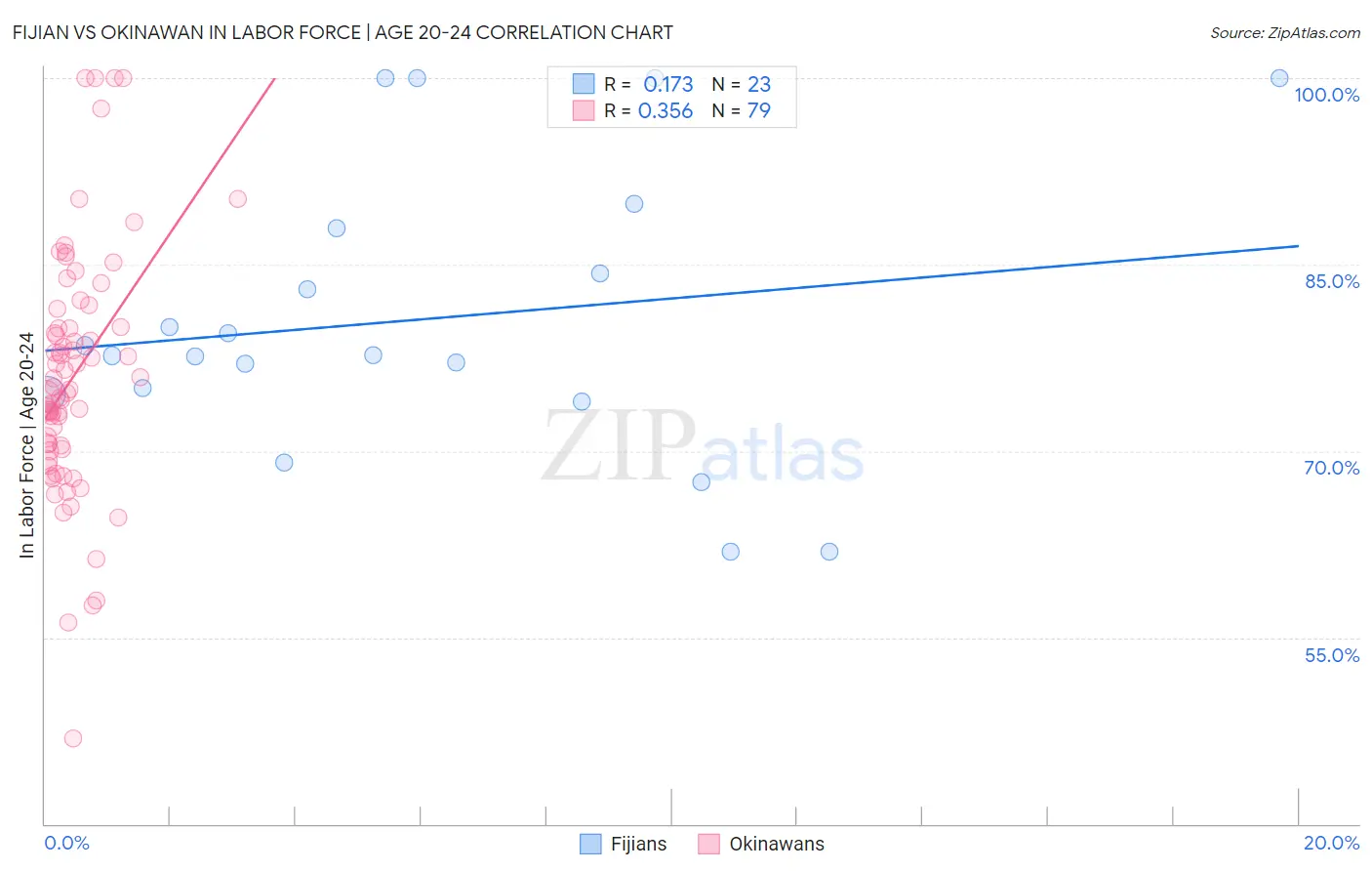 Fijian vs Okinawan In Labor Force | Age 20-24