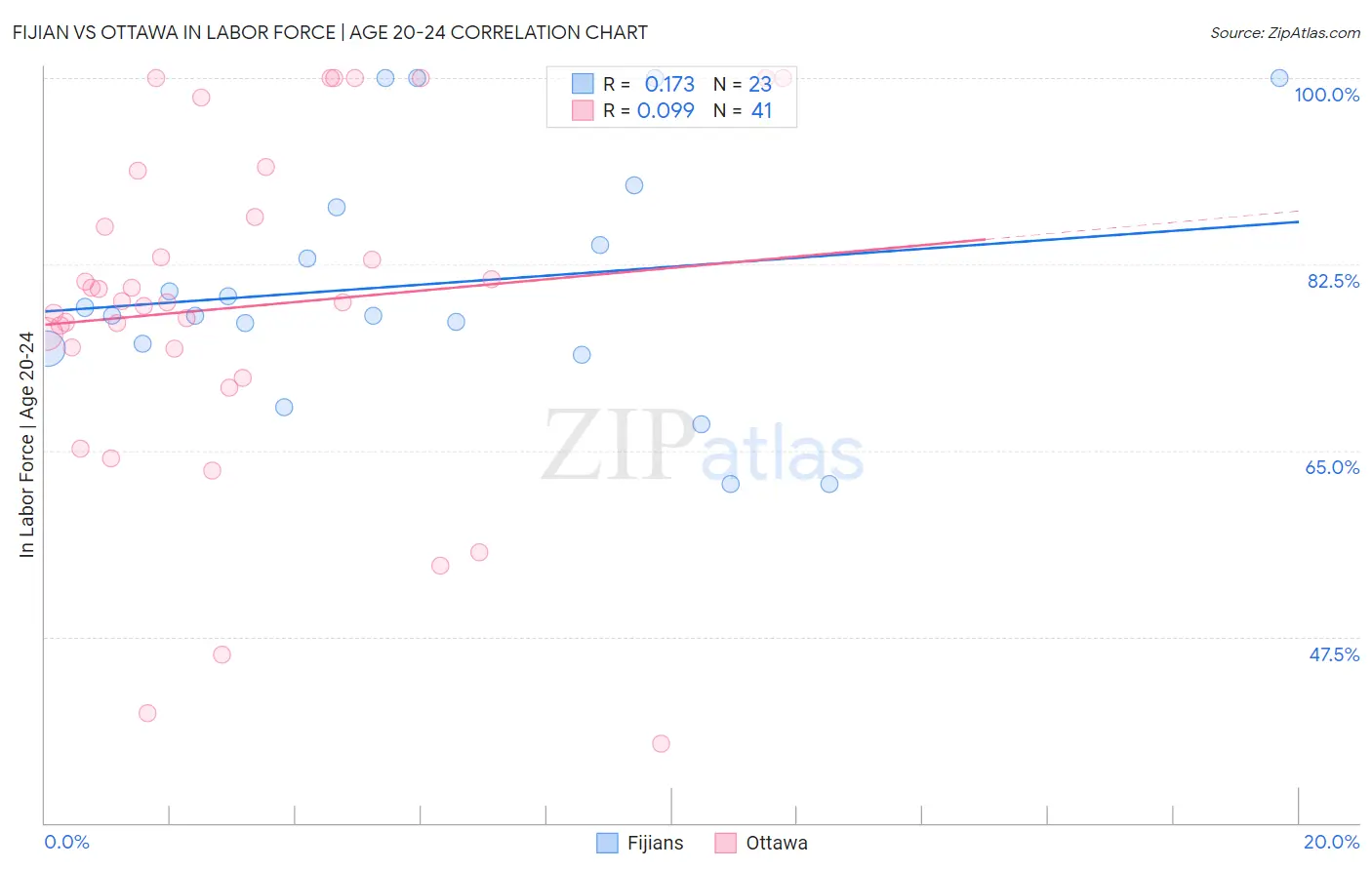 Fijian vs Ottawa In Labor Force | Age 20-24