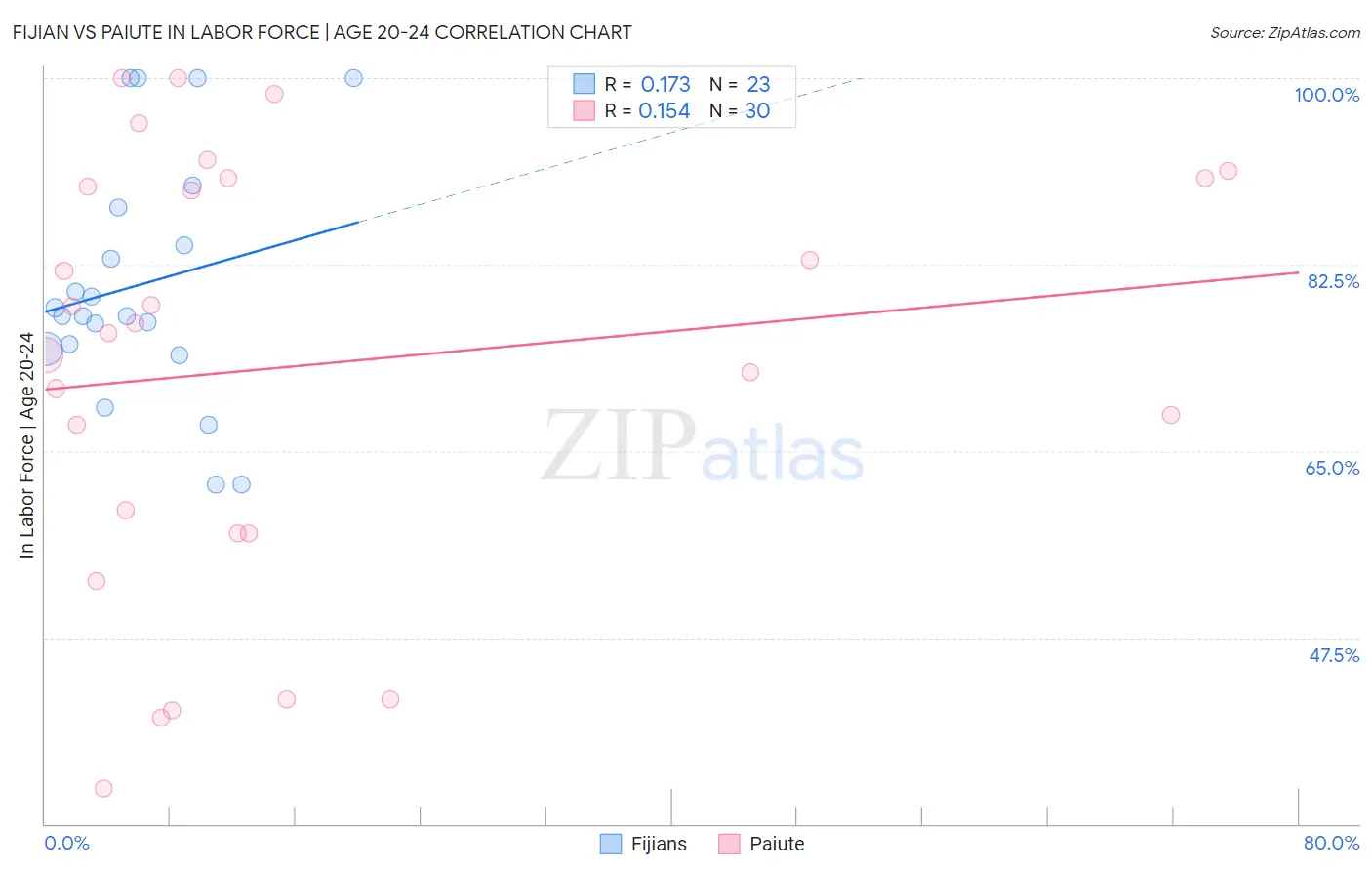 Fijian vs Paiute In Labor Force | Age 20-24