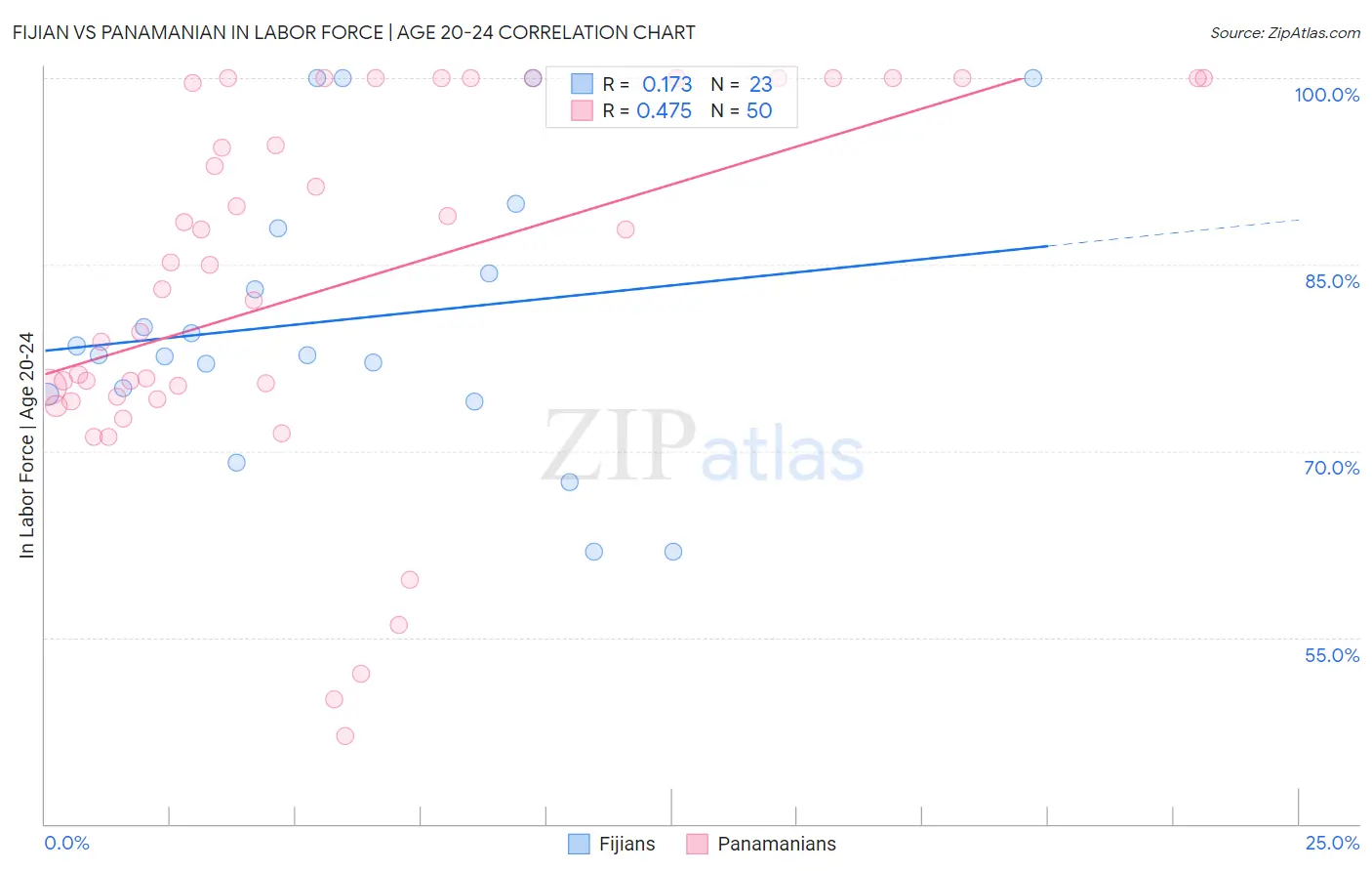 Fijian vs Panamanian In Labor Force | Age 20-24