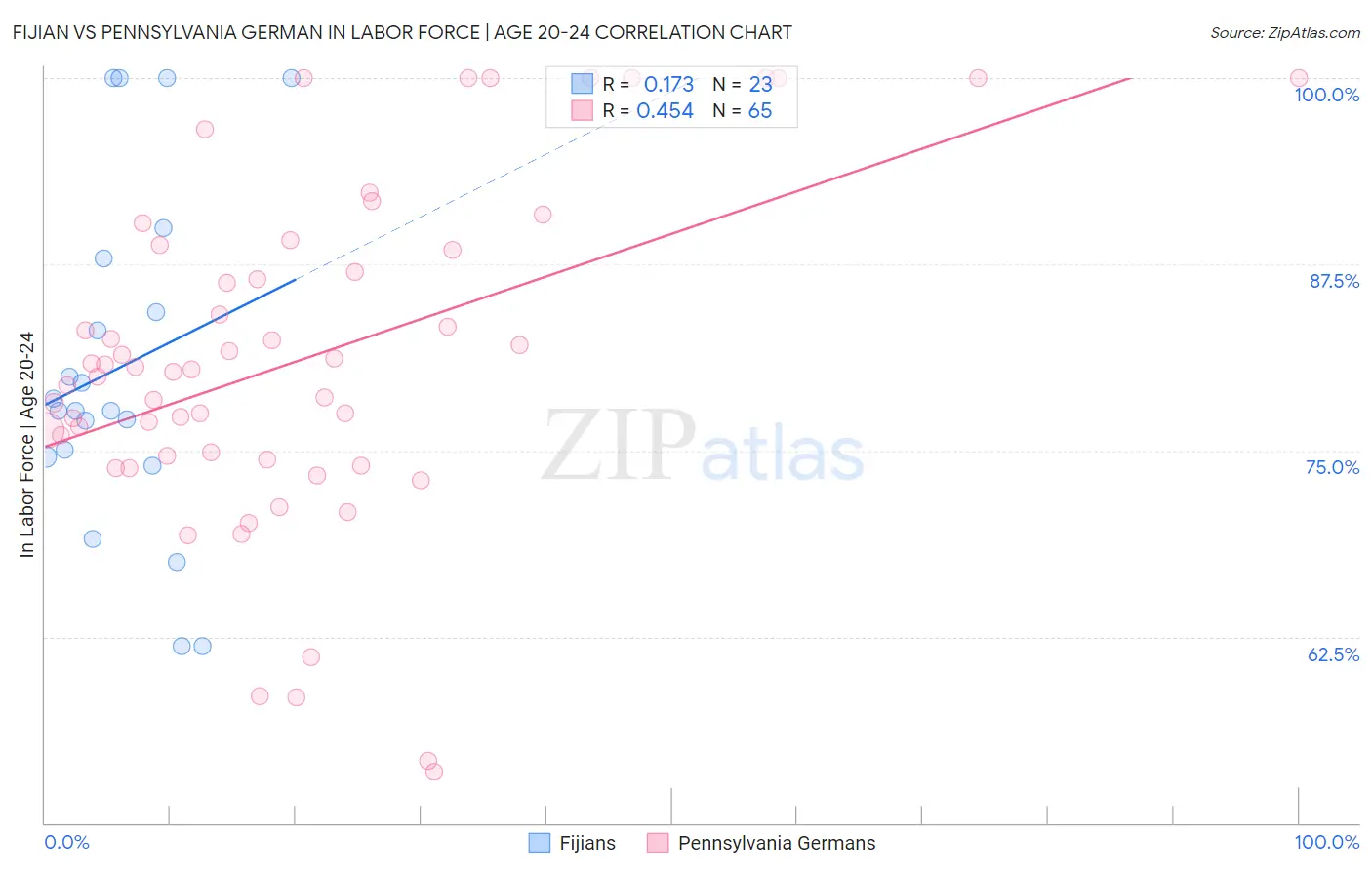 Fijian vs Pennsylvania German In Labor Force | Age 20-24
