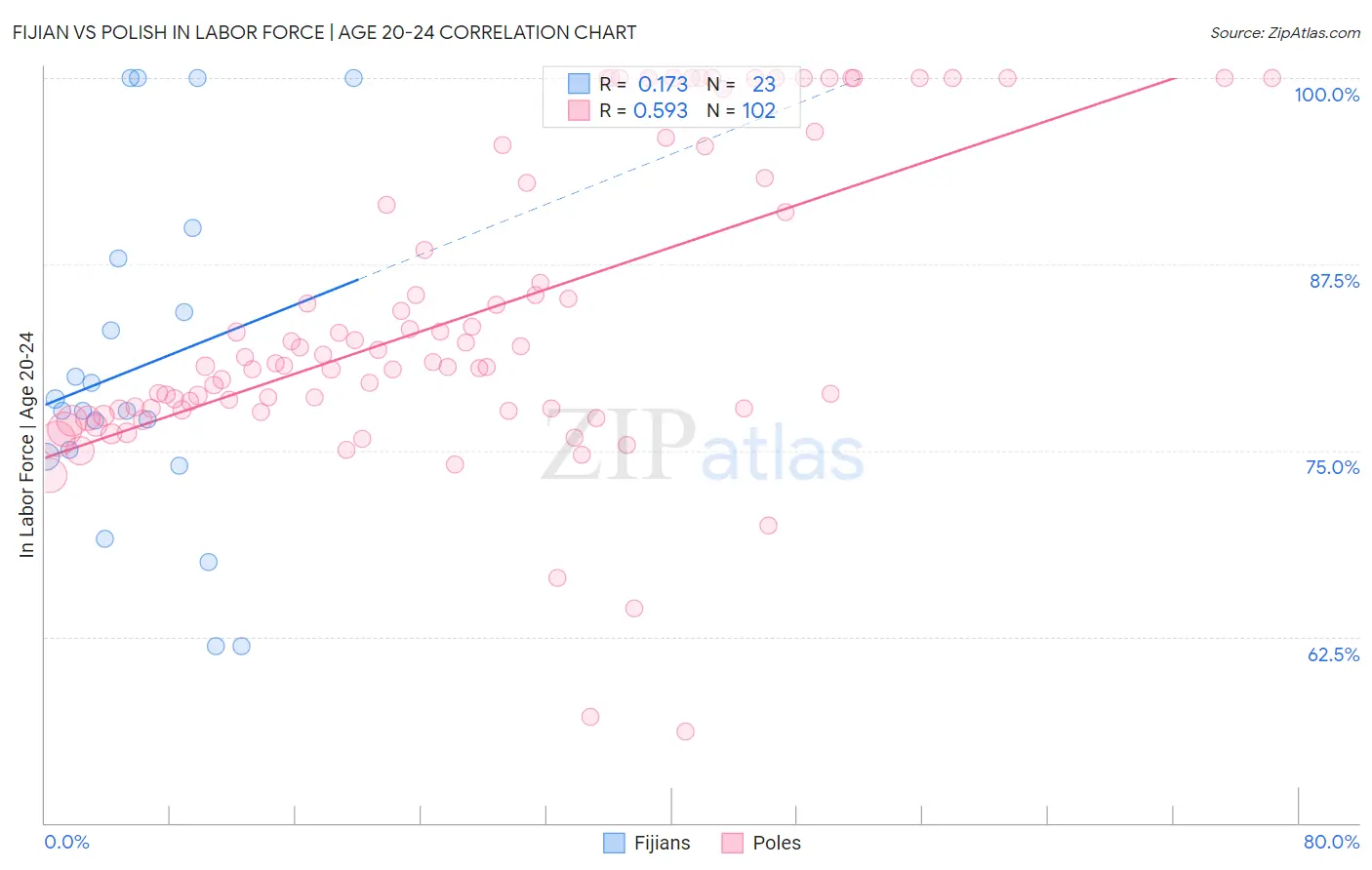 Fijian vs Polish In Labor Force | Age 20-24