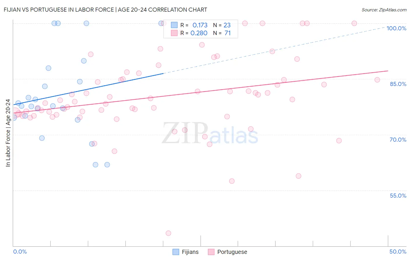 Fijian vs Portuguese In Labor Force | Age 20-24