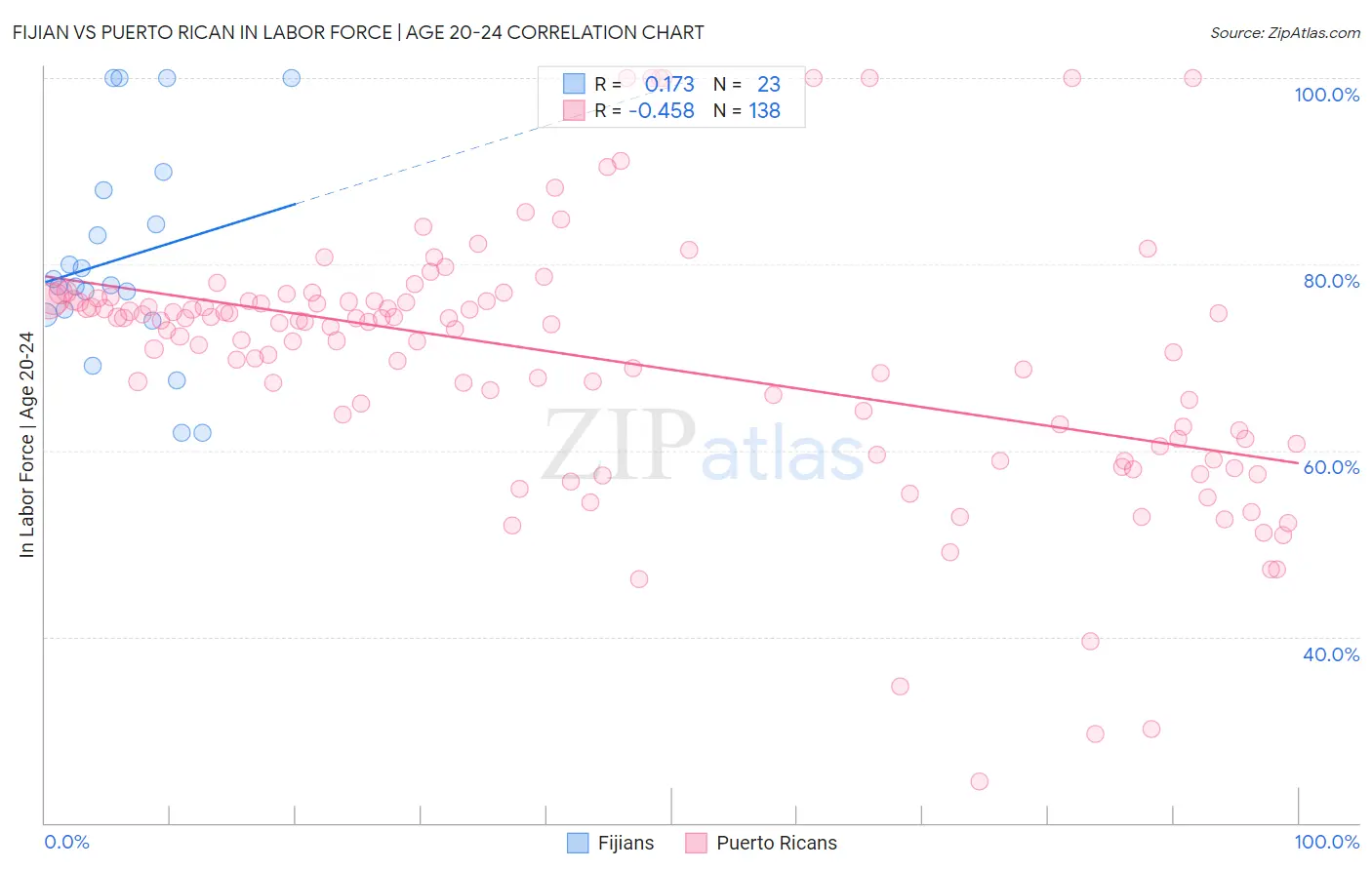 Fijian vs Puerto Rican In Labor Force | Age 20-24
