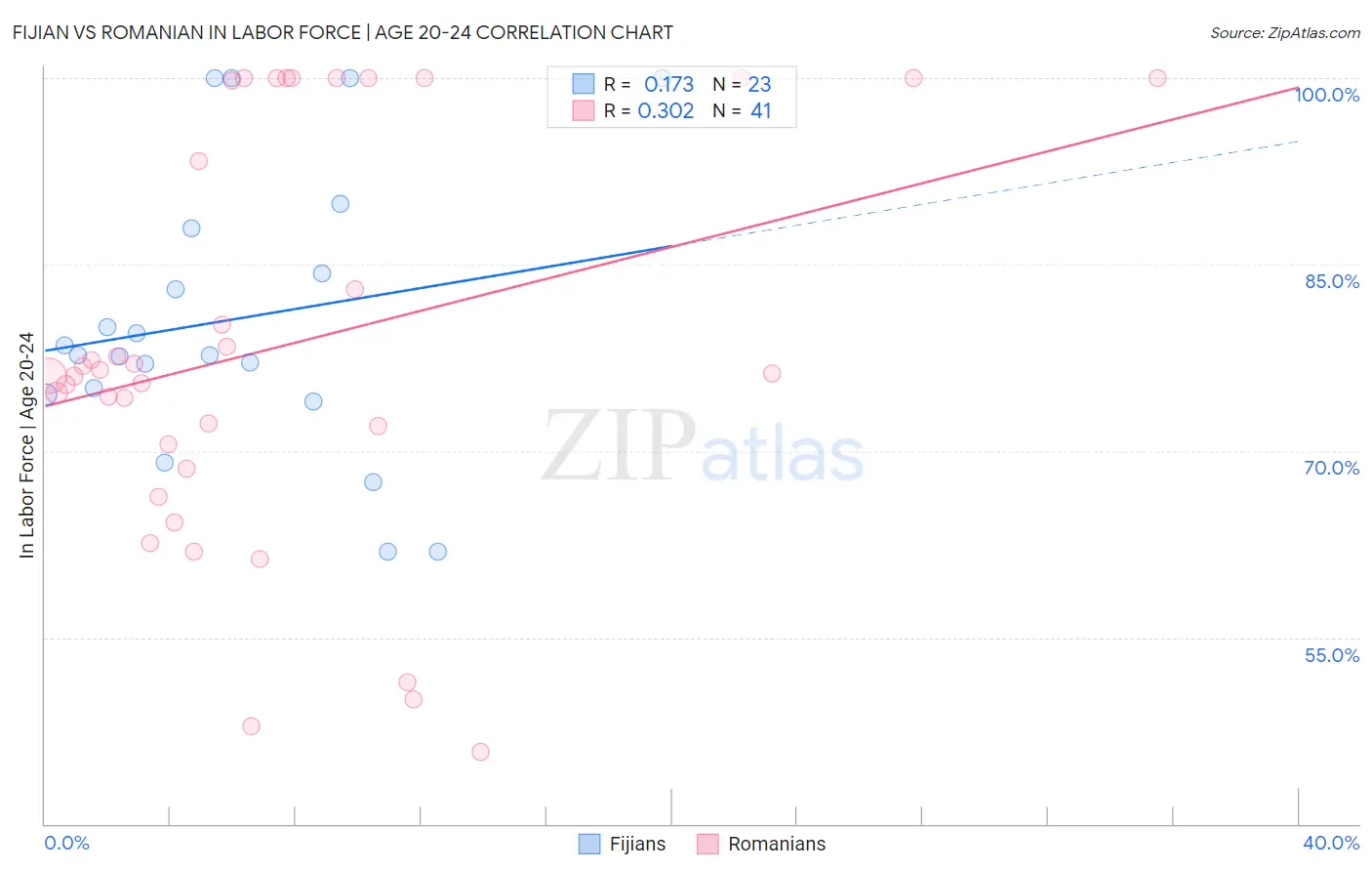 Fijian vs Romanian In Labor Force | Age 20-24