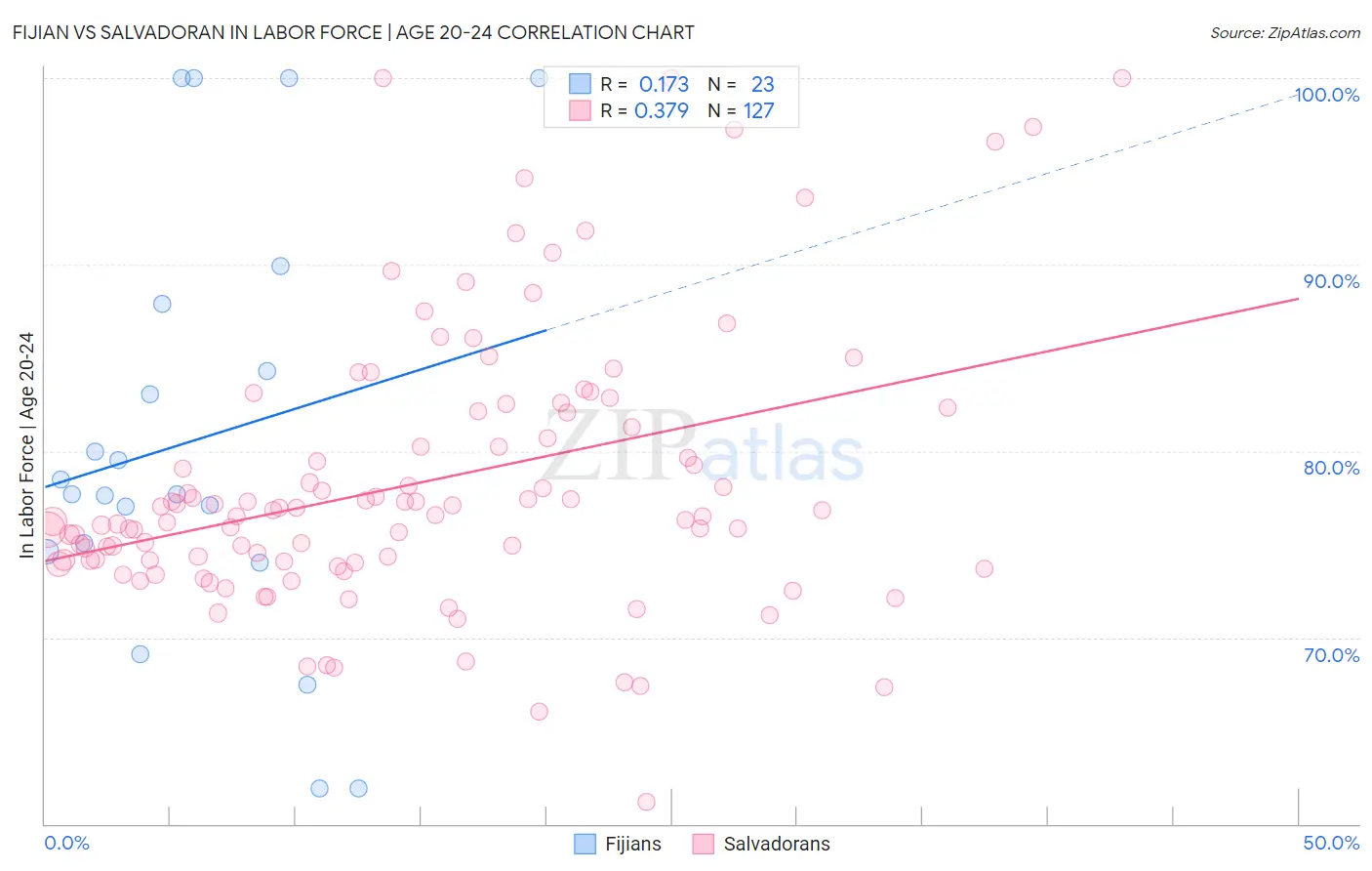 Fijian vs Salvadoran In Labor Force | Age 20-24