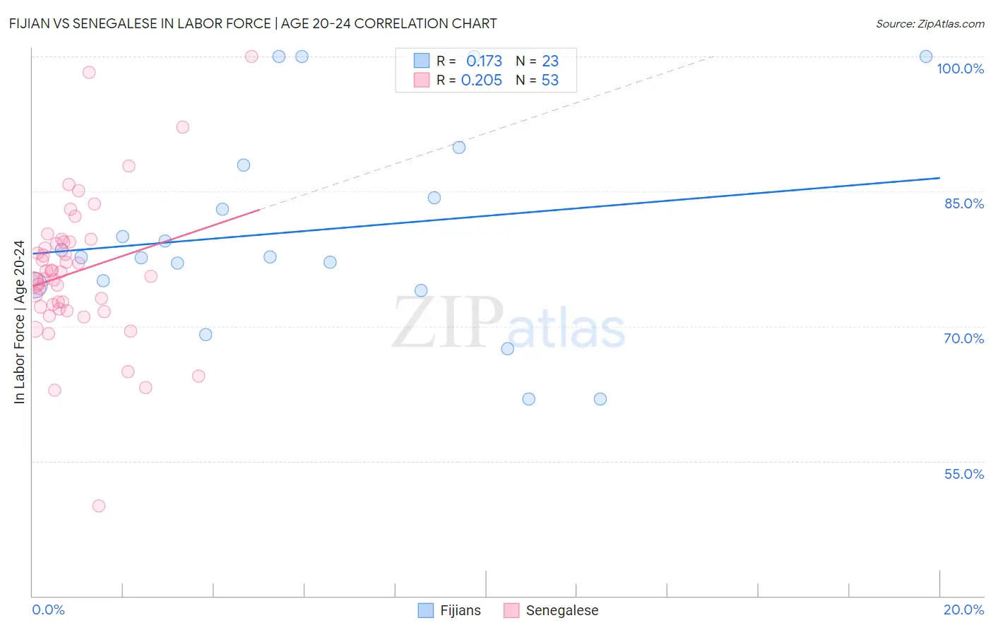 Fijian vs Senegalese In Labor Force | Age 20-24